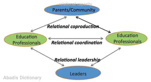 relational capacity